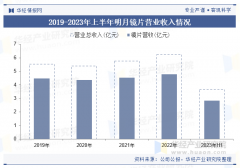 2025年中国眼镜镜片行业零售额、市场布局