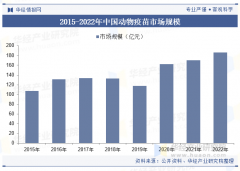 2025年中国动物疫苗行业市场规模及合作款式